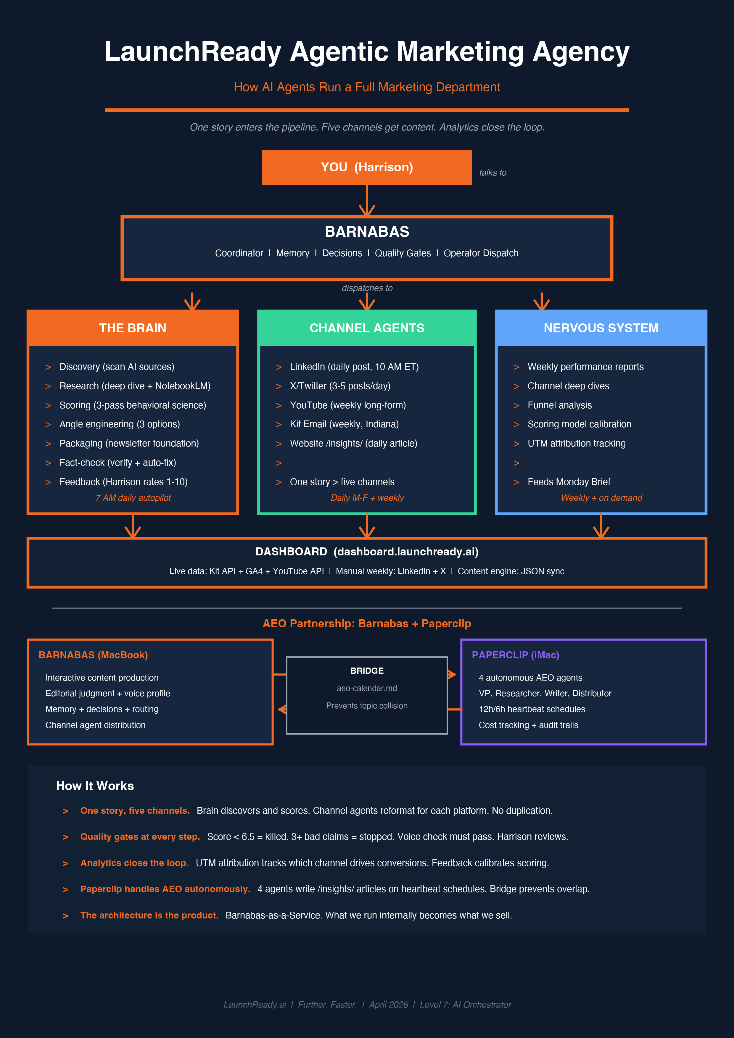 Agentic Marketing Agency architecture diagram: founder to Barnabas to Brain, Channel Agents, and Nervous System, feeding the dashboard