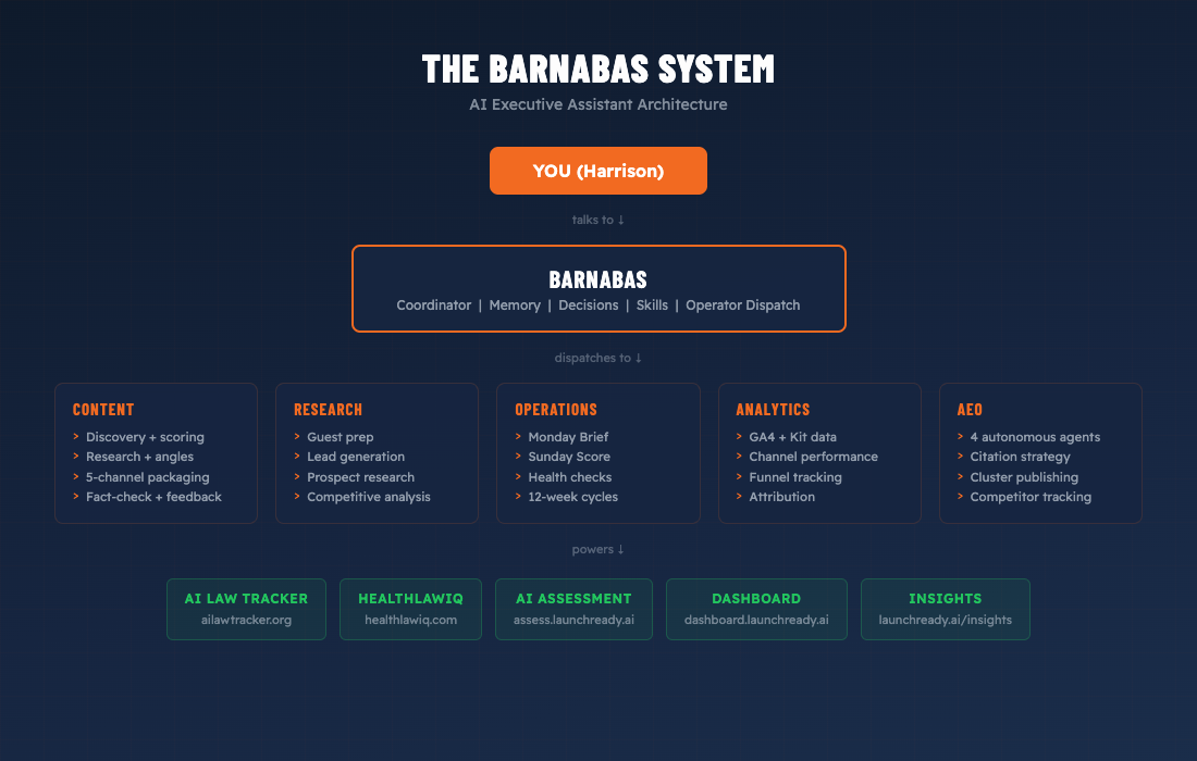 Barnabas system architecture: Harrison talks to Barnabas, which dispatches Content, Research, Operations, Analytics, and AEO operators that power 6 live products