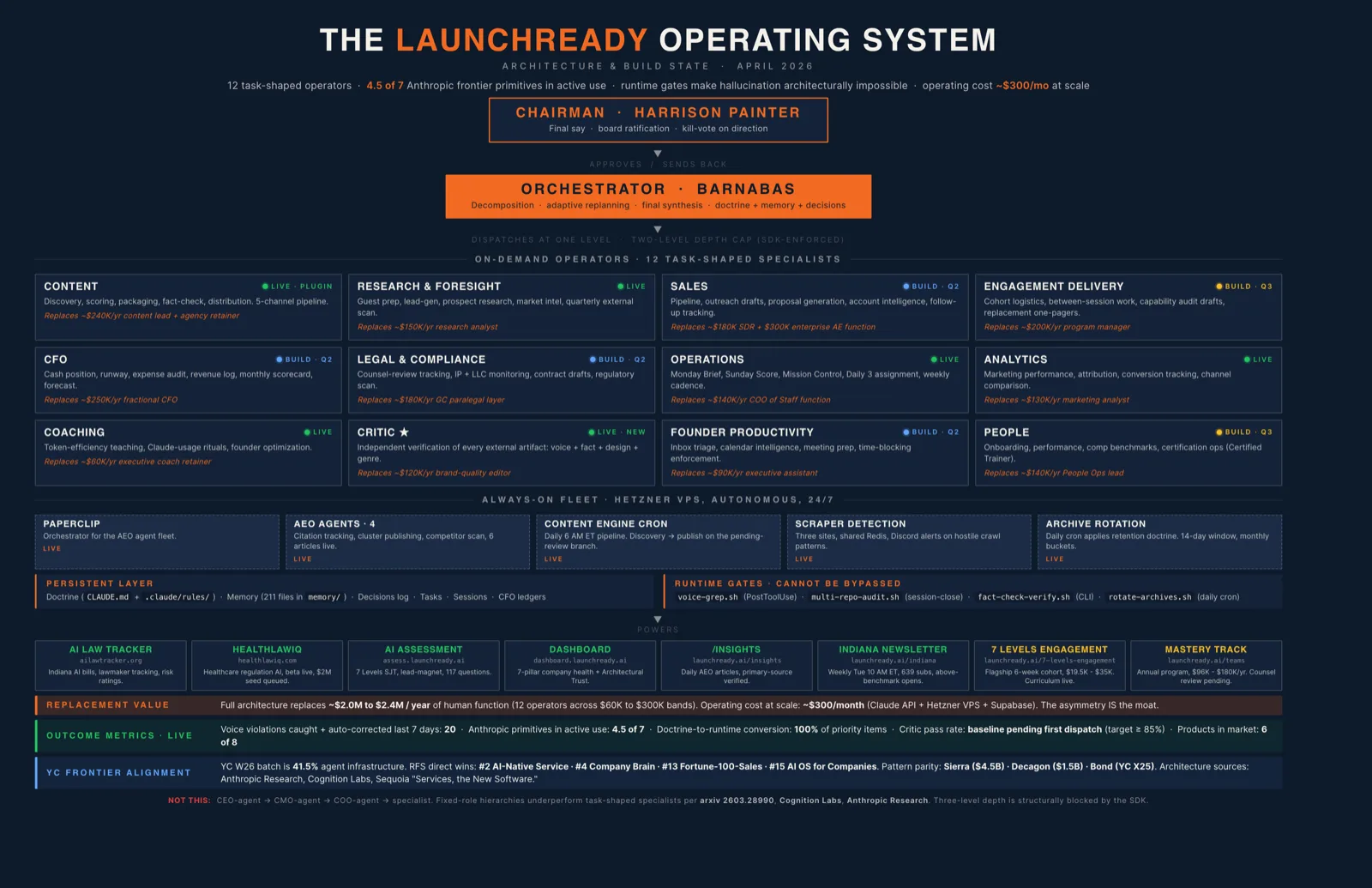 Barnabas system architecture: founder talks to Barnabas, which dispatches Content, Research, Operations, Analytics, and AEO publishing operators that power the LaunchReady product lineup